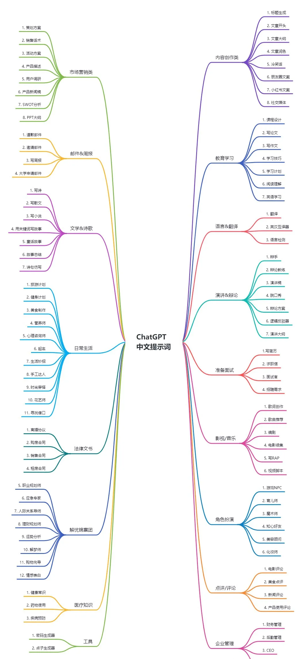 GPT的回答很LOW?可能是你不会用GPT,ChatGPT国内使用手册(抓紧收藏哦)